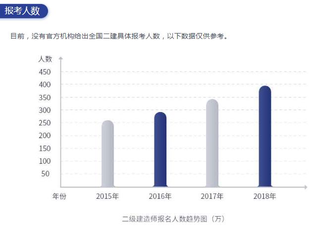 2021年重庆二级建造师报考指南-重庆万州优路教育