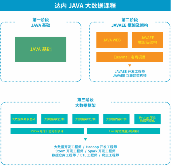 郑州Java架构师培训多少钱