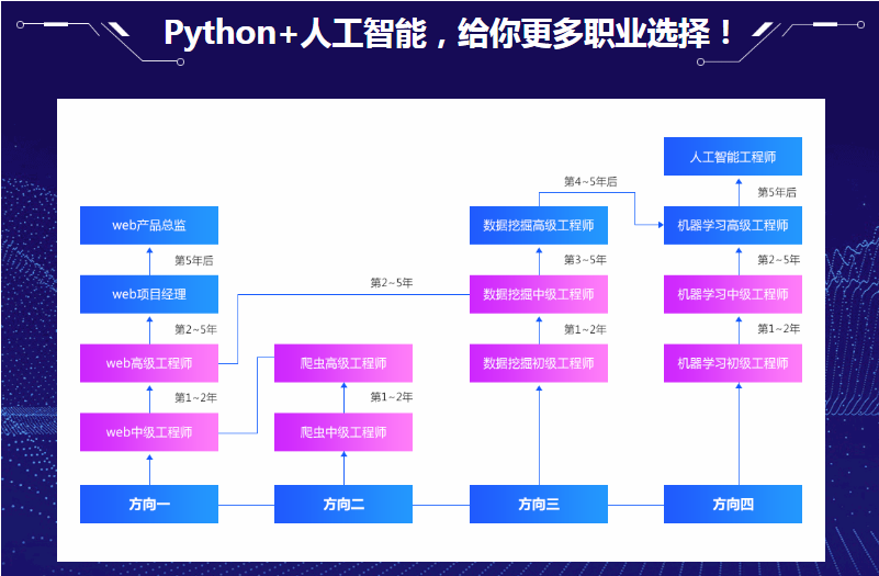 佛山十大靠谱的Python培训机构名单推荐